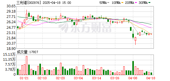 同花易配 三利谱参股公司引入新投资方湖北投资基金 注册资本增至1.22亿元