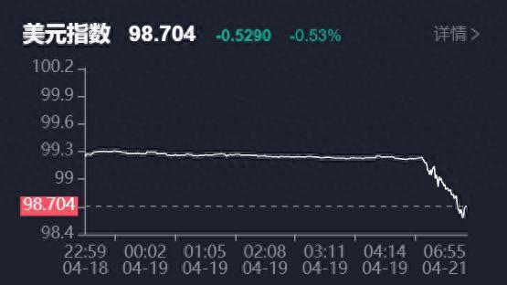 景盛配资 贸易战提振避险需求 现货黄金突破3370美元/盎司 美元指数跌破99