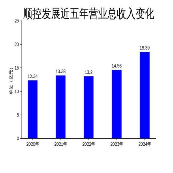 国华通配资 顺控发展2024年财报：营收增长26.33%，净利润突破2.68亿，但现金流压力显现
