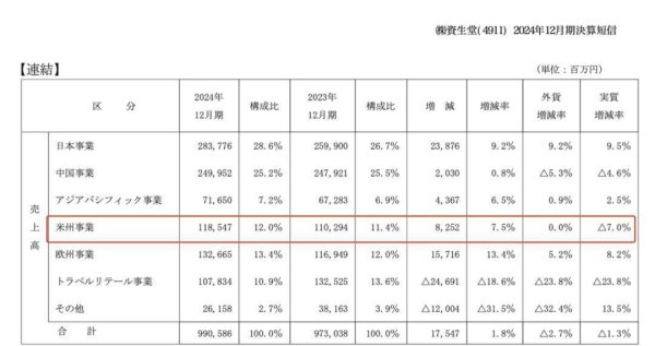 盈富优配 美国人也爱平替，资生堂的高端货不好卖
